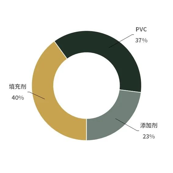 Bolon地板成分占比